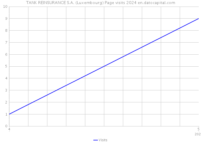 TANK REINSURANCE S.A. (Luxembourg) Page visits 2024 
