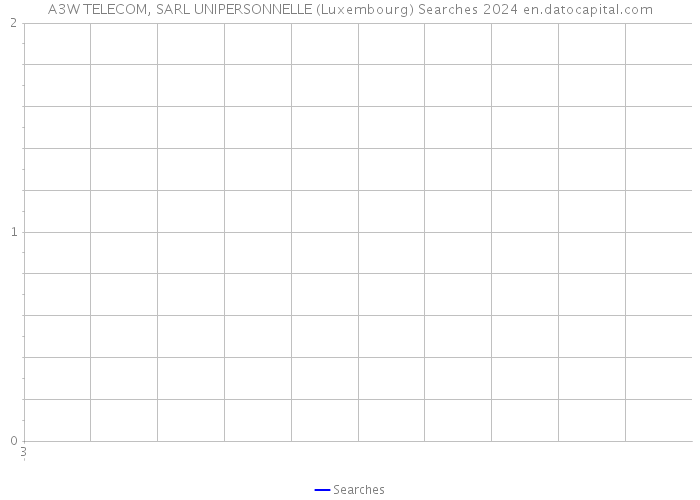A3W TELECOM, SARL UNIPERSONNELLE (Luxembourg) Searches 2024 