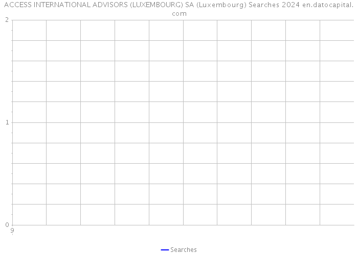 ACCESS INTERNATIONAL ADVISORS (LUXEMBOURG) SA (Luxembourg) Searches 2024 