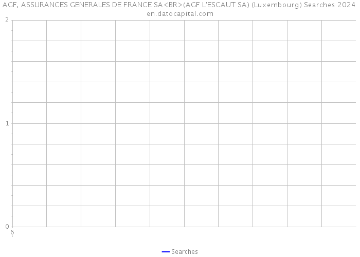 AGF, ASSURANCES GENERALES DE FRANCE SA<BR>(AGF L'ESCAUT SA) (Luxembourg) Searches 2024 