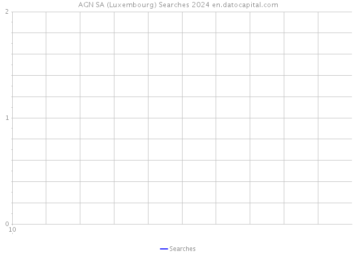 AGN SA (Luxembourg) Searches 2024 