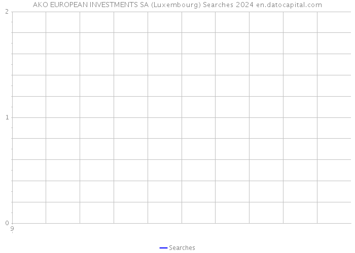 AKO EUROPEAN INVESTMENTS SA (Luxembourg) Searches 2024 
