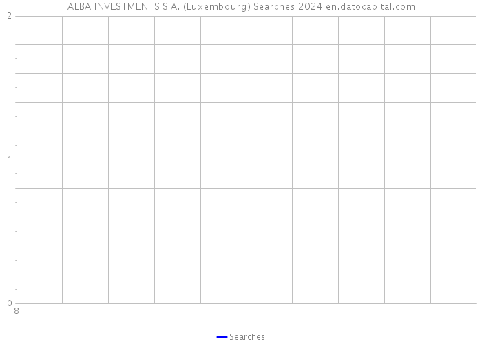 ALBA INVESTMENTS S.A. (Luxembourg) Searches 2024 
