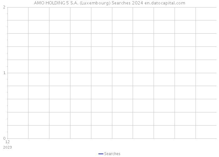 AMO HOLDING 5 S.A. (Luxembourg) Searches 2024 