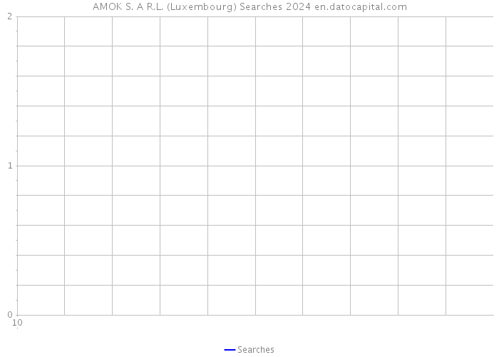 AMOK S. A R.L. (Luxembourg) Searches 2024 
