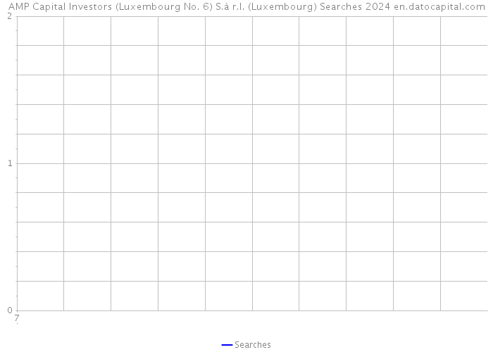 AMP Capital Investors (Luxembourg No. 6) S.à r.l. (Luxembourg) Searches 2024 