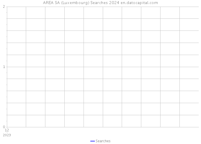 AREA SA (Luxembourg) Searches 2024 