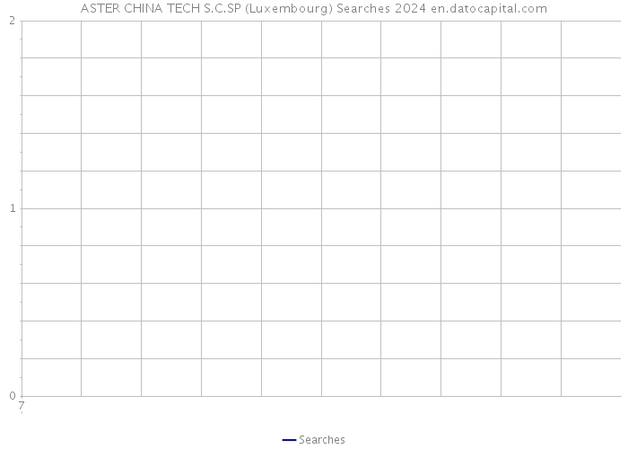ASTER CHINA TECH S.C.SP (Luxembourg) Searches 2024 