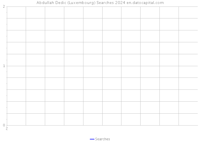 Abdullah Dedic (Luxembourg) Searches 2024 