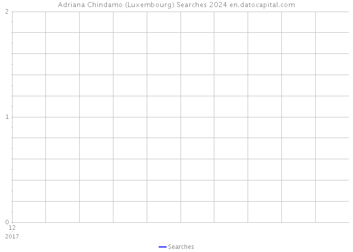 Adriana Chindamo (Luxembourg) Searches 2024 
