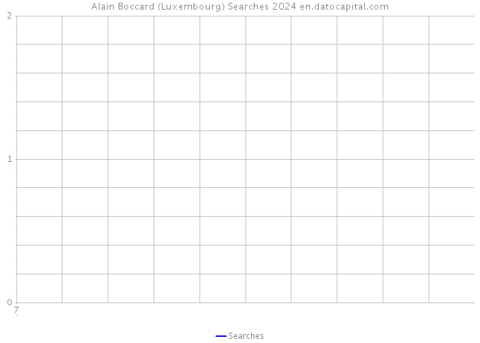 Alain Boccard (Luxembourg) Searches 2024 