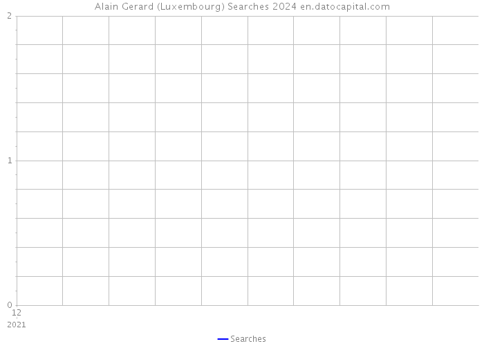 Alain Gerard (Luxembourg) Searches 2024 