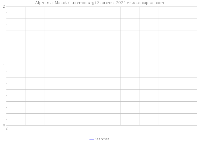 Alphonse Maack (Luxembourg) Searches 2024 