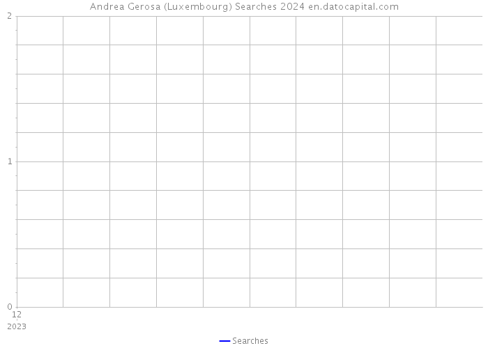 Andrea Gerosa (Luxembourg) Searches 2024 