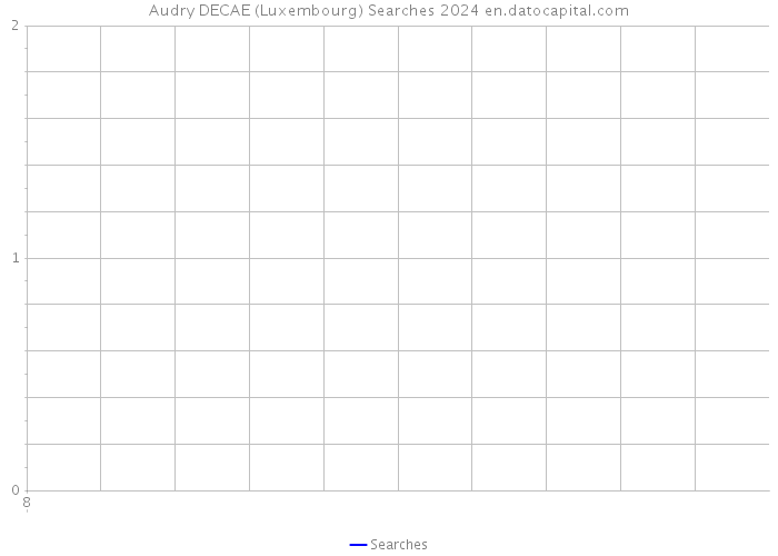 Audry DECAE (Luxembourg) Searches 2024 