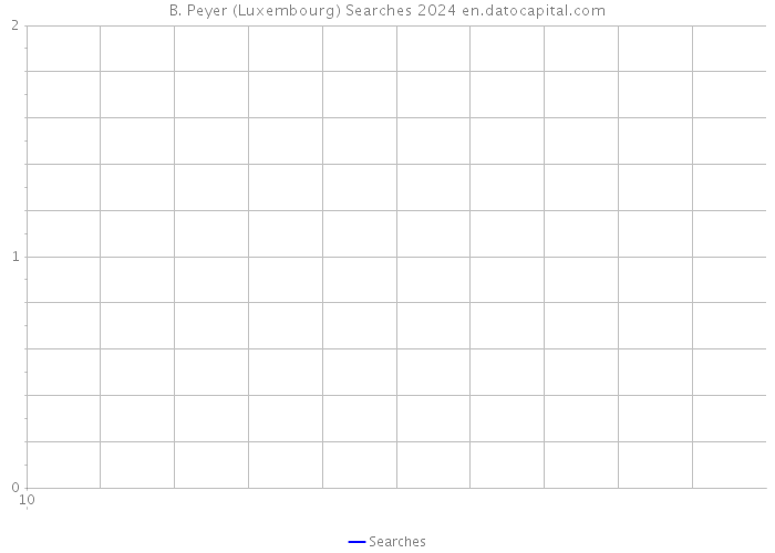 B. Peyer (Luxembourg) Searches 2024 