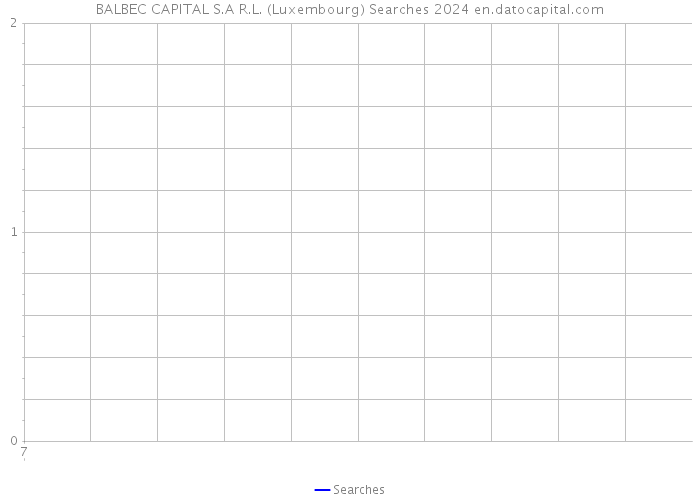 BALBEC CAPITAL S.A R.L. (Luxembourg) Searches 2024 
