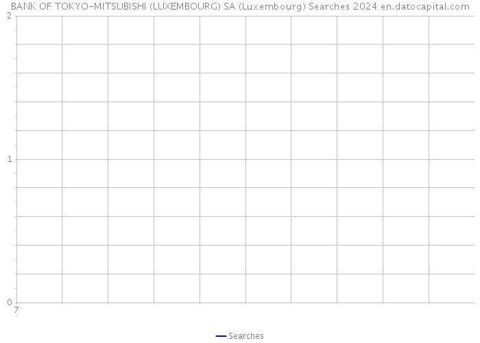BANK OF TOKYO-MITSUBISHI (LUXEMBOURG) SA (Luxembourg) Searches 2024 