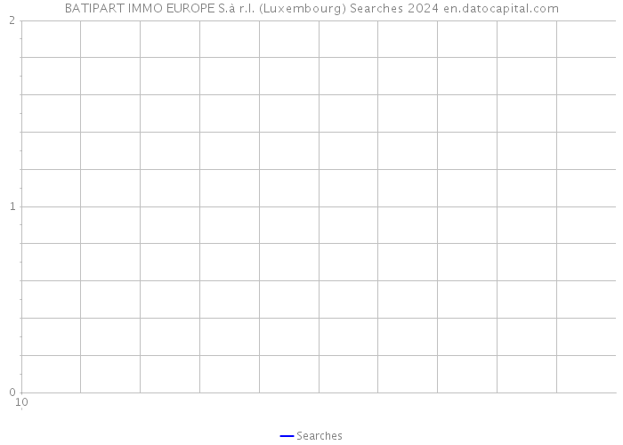 BATIPART IMMO EUROPE S.à r.l. (Luxembourg) Searches 2024 