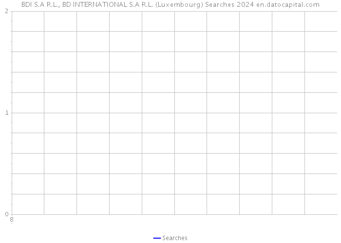 BDI S.A R.L., BD INTERNATIONAL S.A R.L. (Luxembourg) Searches 2024 