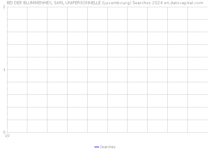 BEI DER BLUMMENHEX, SARL UNIPERSONNELLE (Luxembourg) Searches 2024 