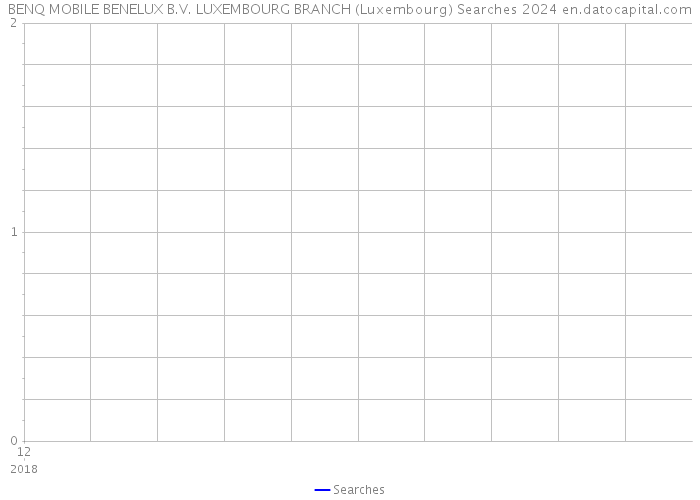BENQ MOBILE BENELUX B.V. LUXEMBOURG BRANCH (Luxembourg) Searches 2024 