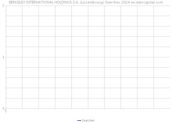BERKELEY INTERNATIONAL HOLDINGS S.A. (Luxembourg) Searches 2024 