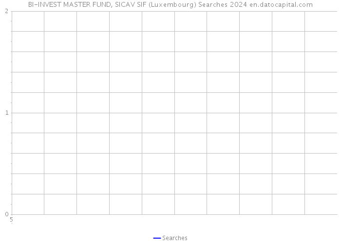 BI-INVEST MASTER FUND, SICAV SIF (Luxembourg) Searches 2024 
