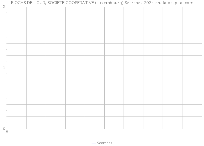 BIOGAS DE L'OUR, SOCIETE COOPERATIVE (Luxembourg) Searches 2024 