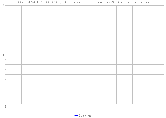 BLOSSOM VALLEY HOLDINGS, SARL (Luxembourg) Searches 2024 