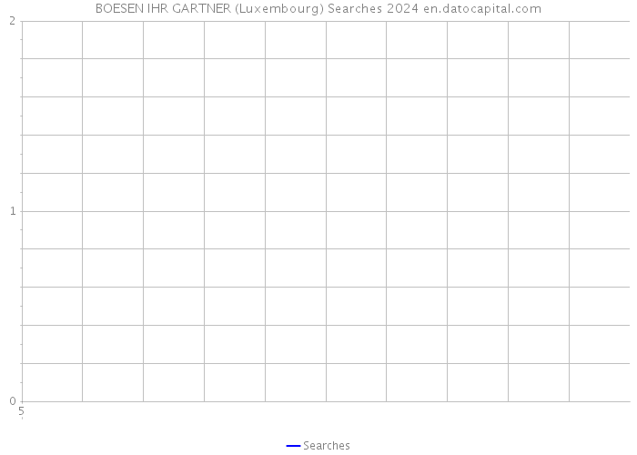 BOESEN IHR GARTNER (Luxembourg) Searches 2024 
