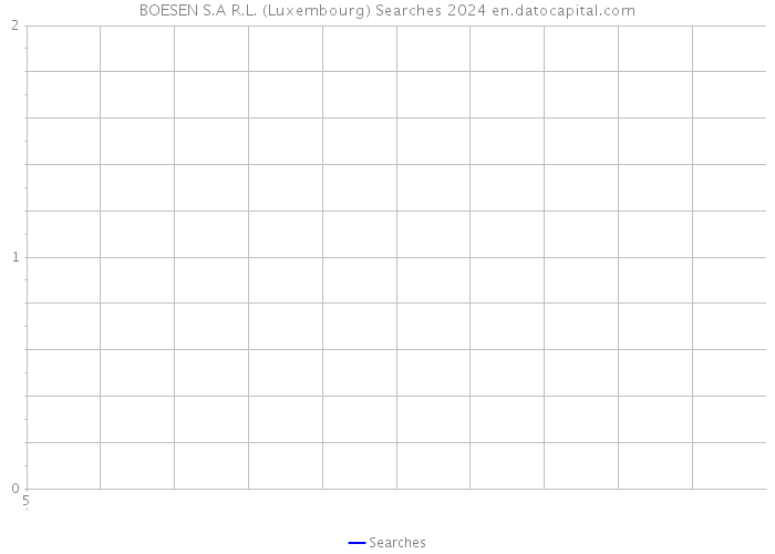 BOESEN S.A R.L. (Luxembourg) Searches 2024 
