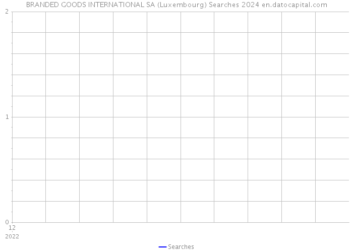 BRANDED GOODS INTERNATIONAL SA (Luxembourg) Searches 2024 