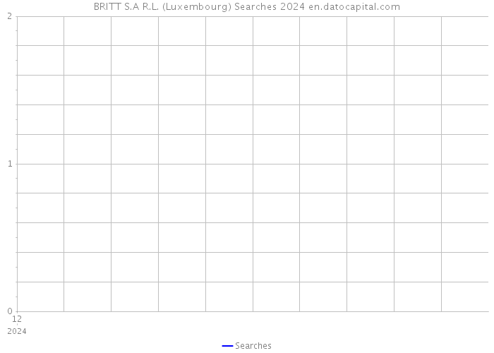 BRITT S.A R.L. (Luxembourg) Searches 2024 