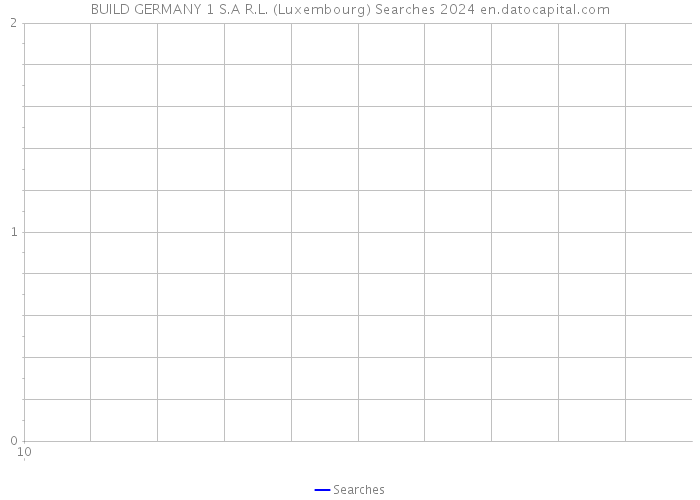 BUILD GERMANY 1 S.A R.L. (Luxembourg) Searches 2024 