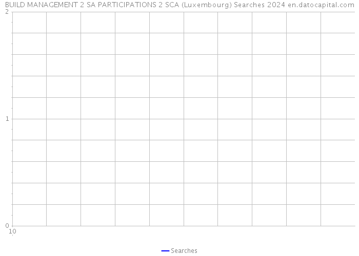 BUILD MANAGEMENT 2 SA PARTICIPATIONS 2 SCA (Luxembourg) Searches 2024 