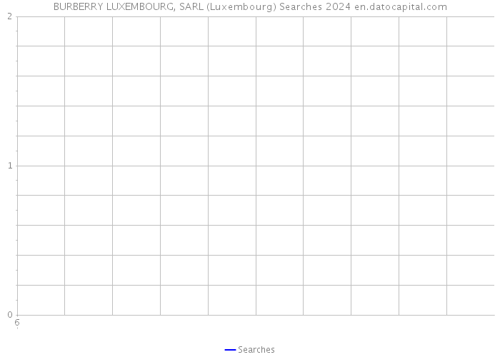 BURBERRY LUXEMBOURG, SARL (Luxembourg) Searches 2024 