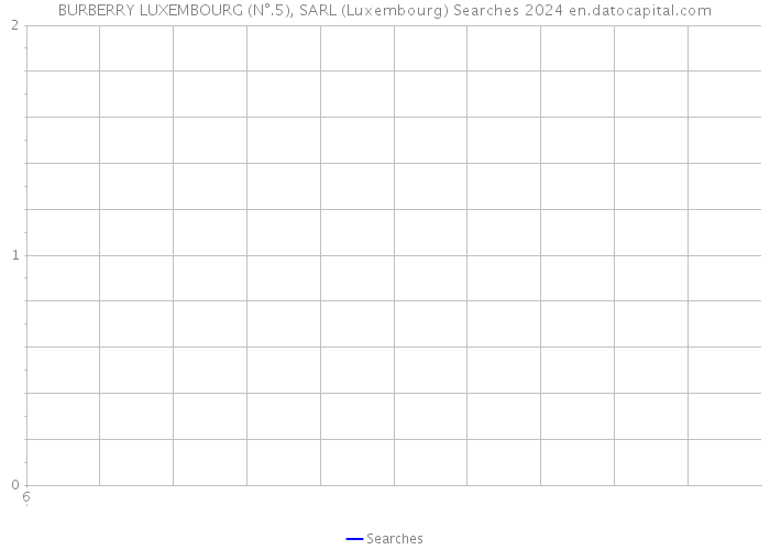 BURBERRY LUXEMBOURG (N°.5), SARL (Luxembourg) Searches 2024 