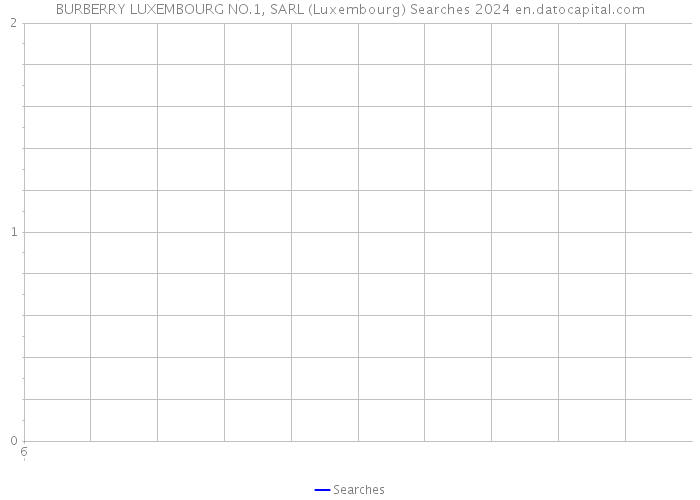 BURBERRY LUXEMBOURG NO.1, SARL (Luxembourg) Searches 2024 