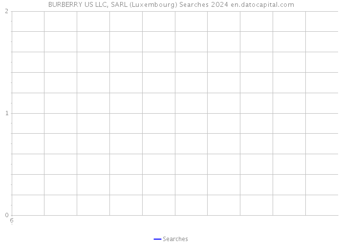 BURBERRY US LLC, SARL (Luxembourg) Searches 2024 