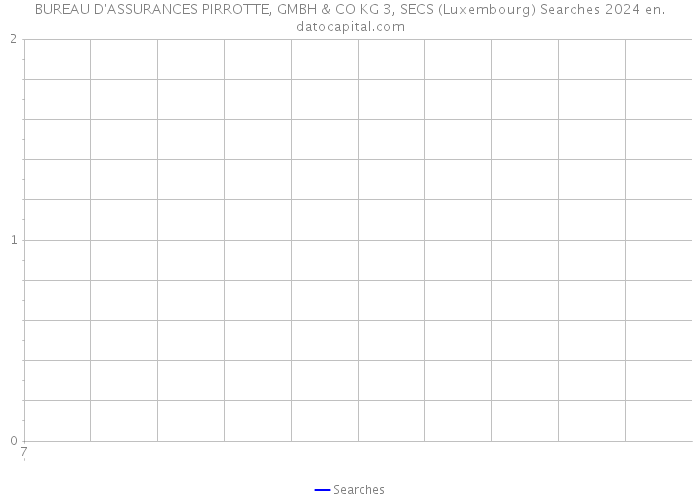 BUREAU D'ASSURANCES PIRROTTE, GMBH & CO KG 3, SECS (Luxembourg) Searches 2024 