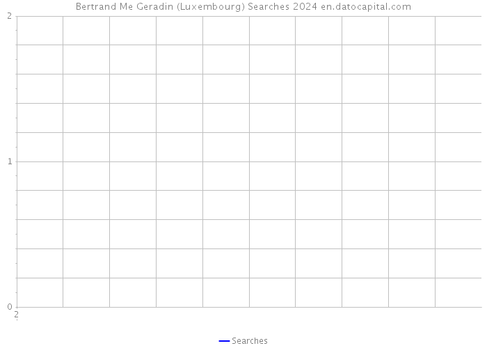 Bertrand Me Geradin (Luxembourg) Searches 2024 