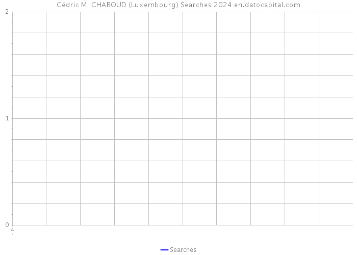 Cédric M. CHABOUD (Luxembourg) Searches 2024 
