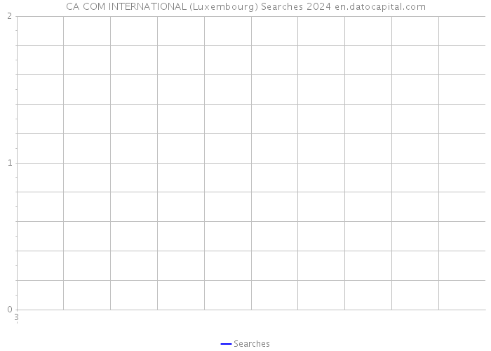 CA COM INTERNATIONAL (Luxembourg) Searches 2024 