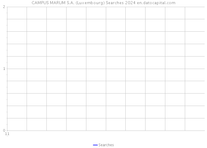 CAMPUS MARUM S.A. (Luxembourg) Searches 2024 