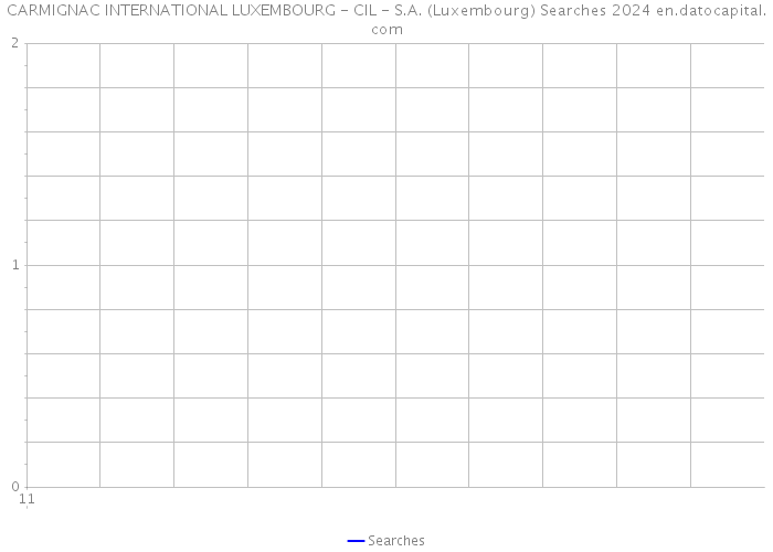 CARMIGNAC INTERNATIONAL LUXEMBOURG - CIL - S.A. (Luxembourg) Searches 2024 