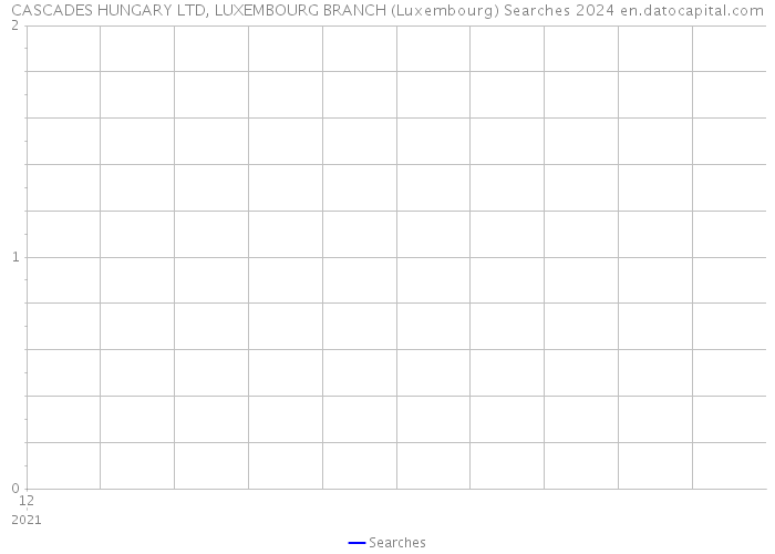CASCADES HUNGARY LTD, LUXEMBOURG BRANCH (Luxembourg) Searches 2024 