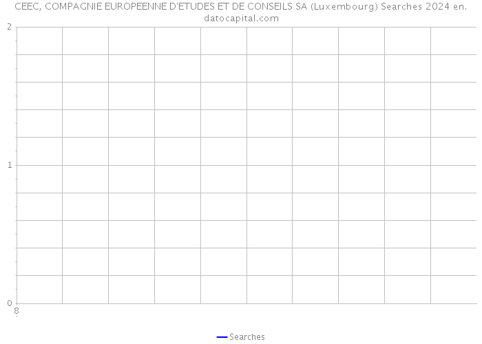 CEEC, COMPAGNIE EUROPEENNE D'ETUDES ET DE CONSEILS SA (Luxembourg) Searches 2024 