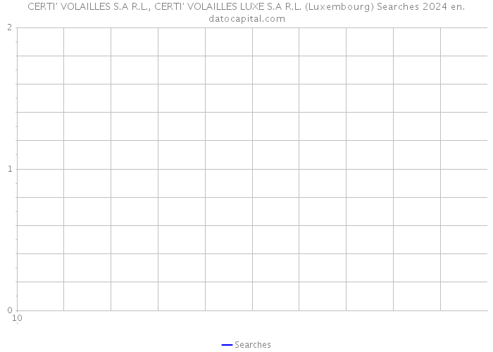 CERTI' VOLAILLES S.A R.L., CERTI' VOLAILLES LUXE S.A R.L. (Luxembourg) Searches 2024 