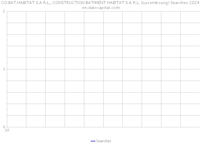 CO.BAT.HABITAT S.A R.L., CONSTRUCTION BATIMENT HABITAT S.A R.L. (Luxembourg) Searches 2024 